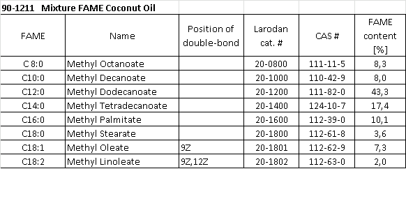 Structural formula of Mixture FAME Coconut Oil, 100mg